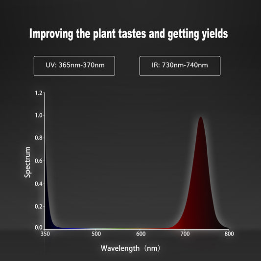 TheOneGrow UV+FR Supplemental Light for Blooming Stage – 60W UV+Far Red Spectrum Booster, Increases Flowering Yield for Home & Commercial Growers (Compatible with 800W Foldable Lights)