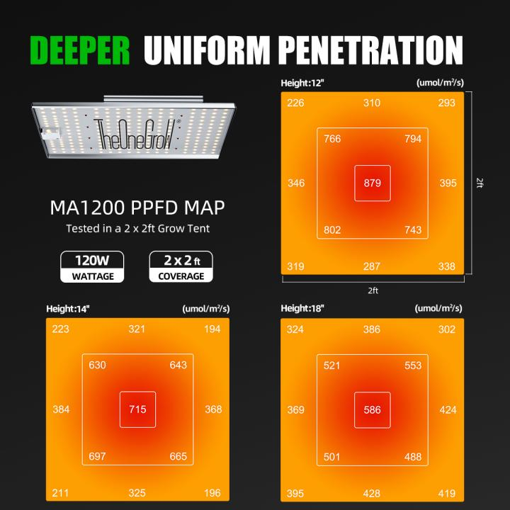 TheOneGrow MA1200 LED Grow Light – 120W Full Spectrum with 660nm Red & Samsung 281B LEDs, Dimmable, Optimal for 2x2 3x3 Tent