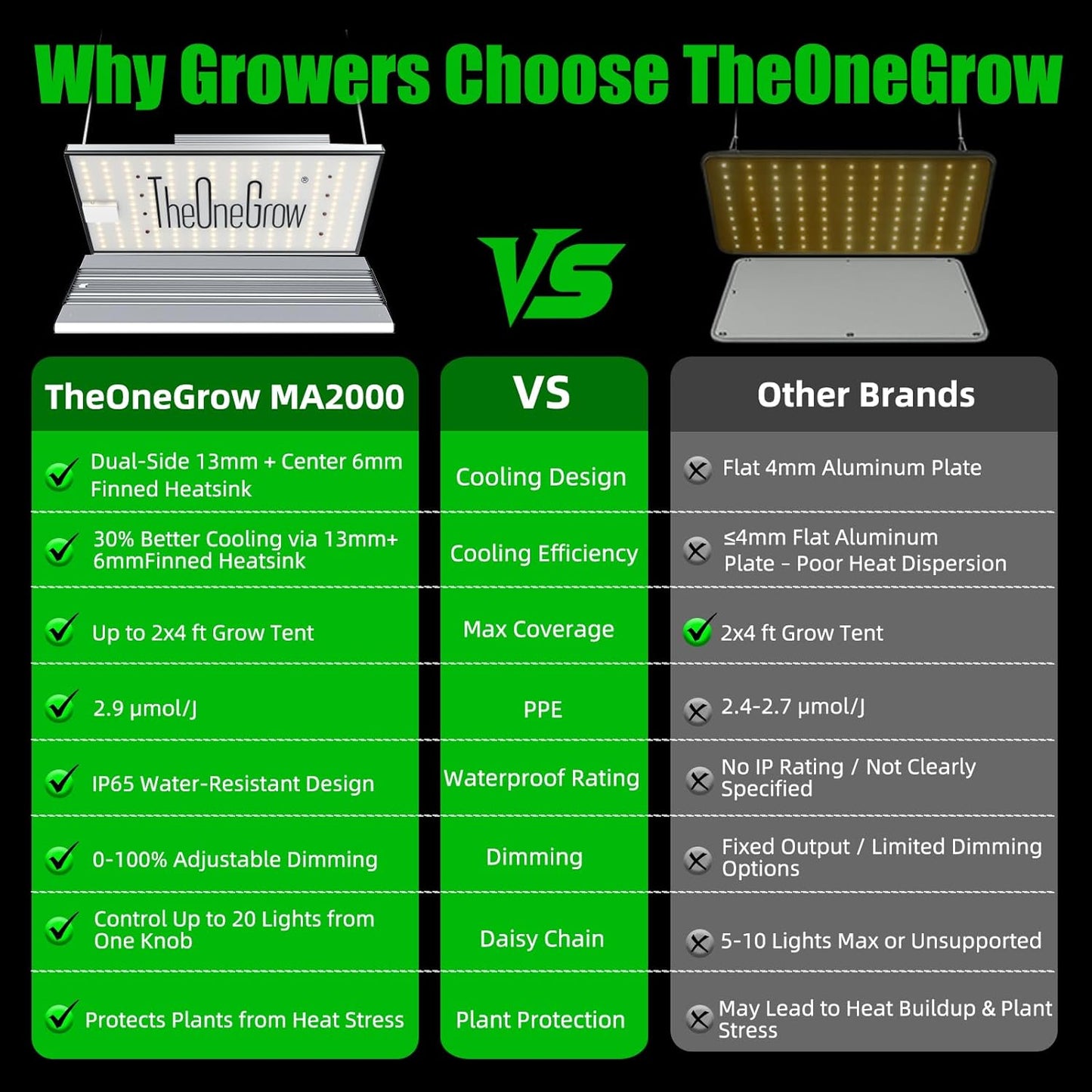 TheOneGrow MA2000 LED Grow Light – Full Spectrum with 660nm Red & Samsung 281B LEDs, Dimmable, Optimal for 3x3,2x4 Tent