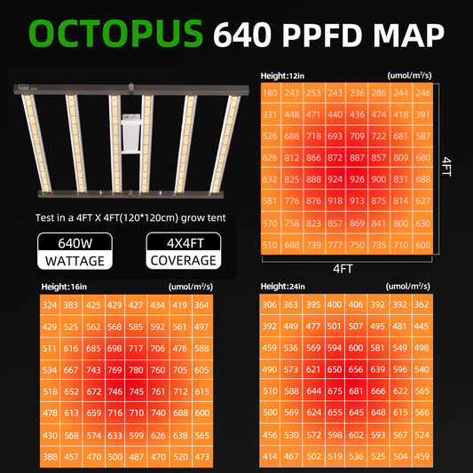 OC 640 led grow light PPFD Map