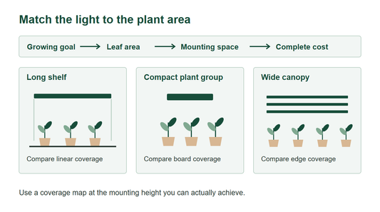 Grow light buying diagram comparing a long plant shelf, compact plant group and wide canopy