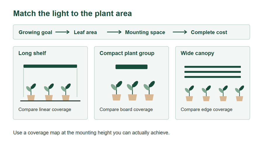 Grow light buying diagram comparing a long plant shelf, compact plant group and wide canopy