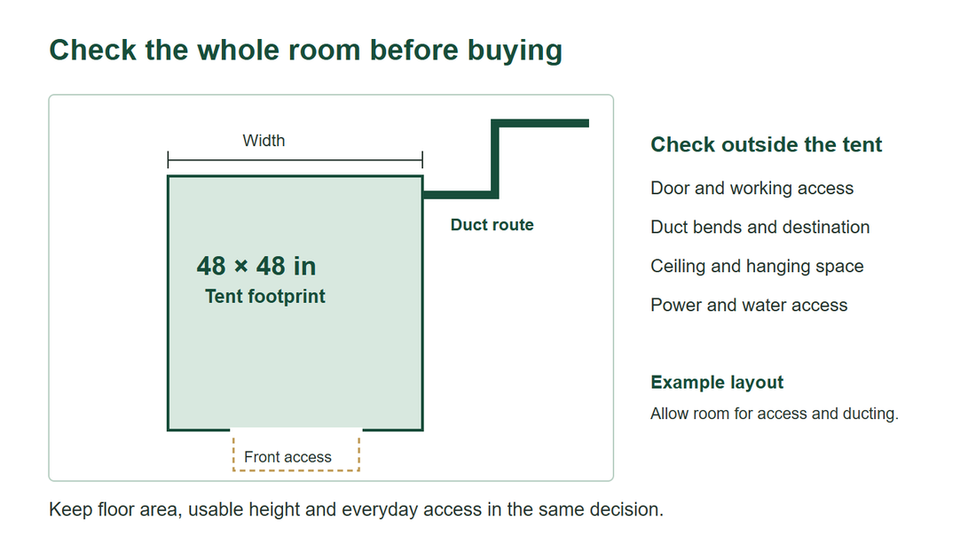 Example room-fit diagram with a 48 by 48 inch tent footprint, front access and space outside for duct routing