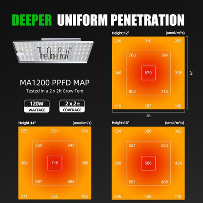 TheOneGrow MA1200 LED Grow Light – 120W Full Spectrum with 660nm Red & Samsung 281B LEDs, Dimmable, Optimal for 2x2 3x3 Tent