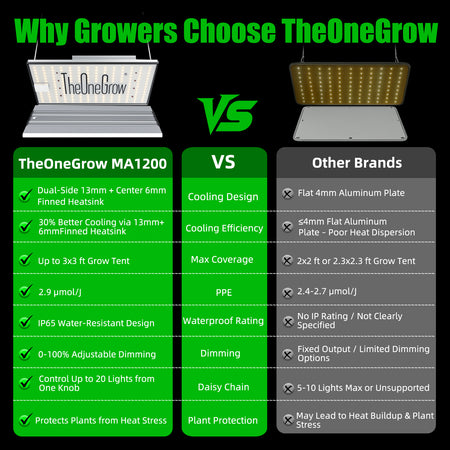 Quantum Board MA1200 Full Spectrum Dimmable LED Grow Light |TheOneGrow