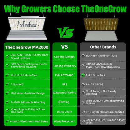 TheOneGrow MA2000 LED Grow Light – Full Spectrum with 660nm Red & Samsung 281B LEDs, Dimmable, Optimal for 3x3，2x4 Tent