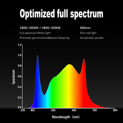 TheOneGrow OC 800 Foldable Full Spectrum LED Grow Light for 4x4 & 5x5 Tent, High PPFD 2.9μmol/J, 6030 Aluminum Panel for Indoor Plants – Professional & Home Growers