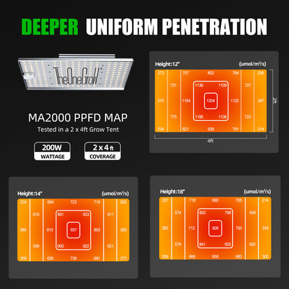 TheOneGrow MA2000 LED Grow Light – Full Spectrum with 660nm Red & Samsung 281B LEDs, Dimmable, Optimal for 3x3，2x4 Tent