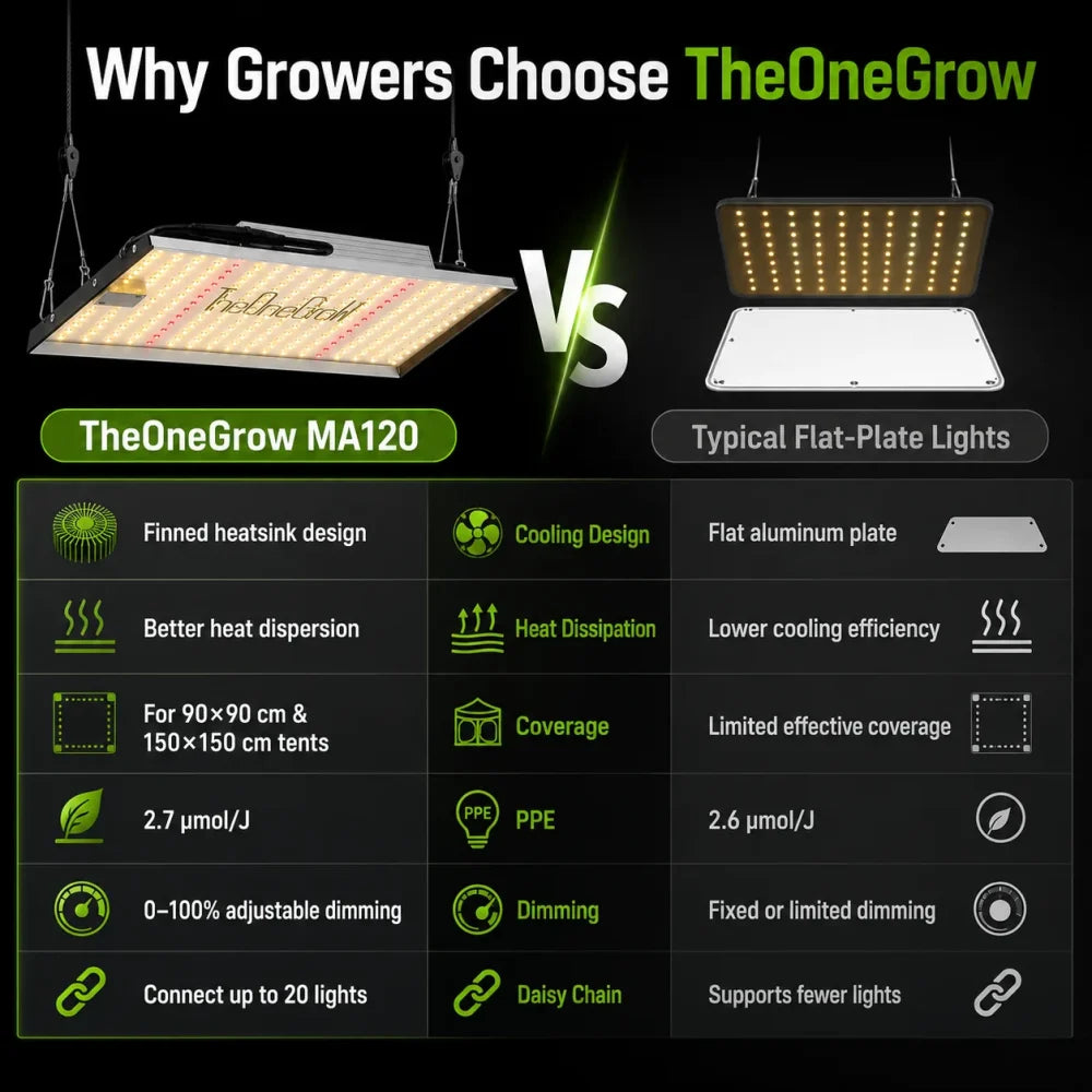 MA120 grow light compared with a typical flat-panel LED grow light