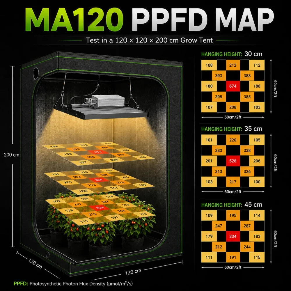 MA120 PPFD maps shown at three hanging heights in a grow tent
