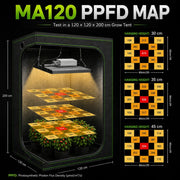 MA120 PPFD maps shown at three hanging heights in a grow tent