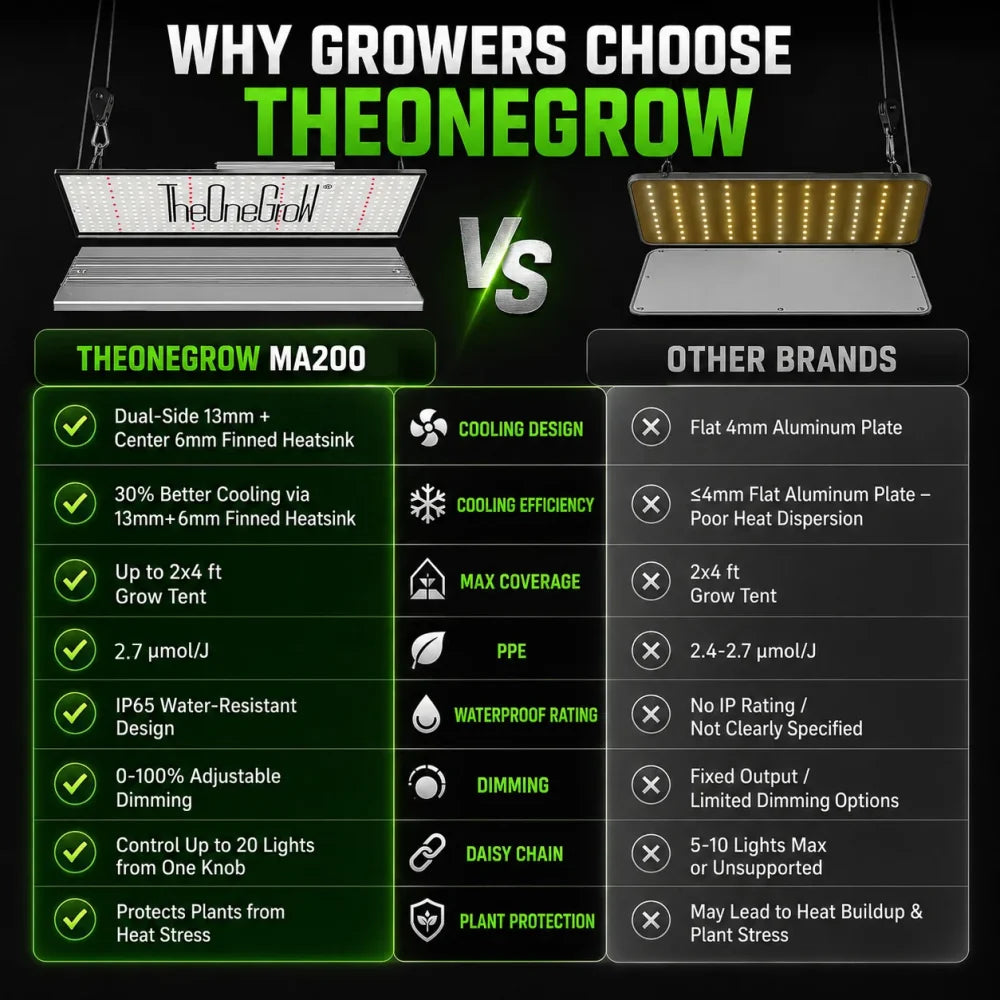 MA200 grow light compared with a typical flat-panel LED grow light