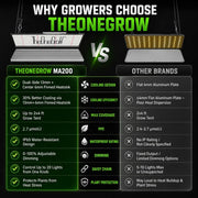 MA200 grow light compared with a typical flat-panel LED grow light