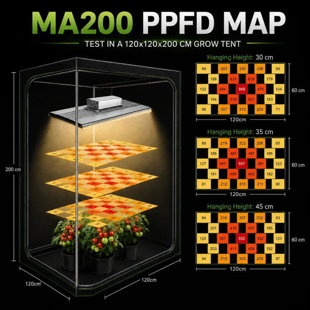 MA200 PPFD maps shown at three hanging heights in a grow tent