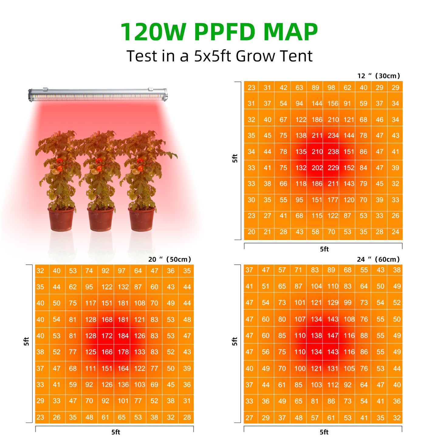 [Bulk Order] TheOneGrow Under Canopy Light – 120W IP65 Waterproof LED Grow Light for high-density grow