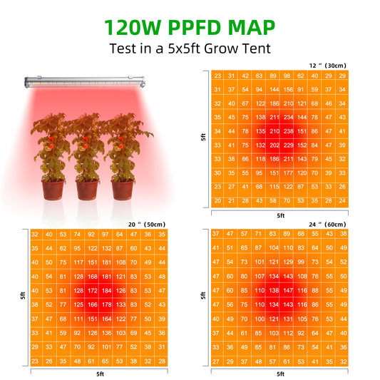 TheOneGrow Under Canopy Light – 120W Full Spectrum 120° Beam Angle, 94.7% Light Penetration, Hanging Chain & Stand Mounts