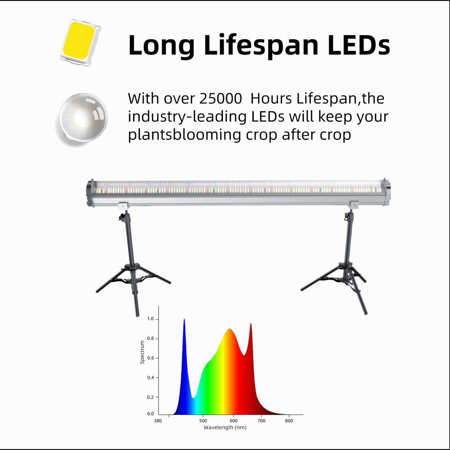 [Bulk Order] TheOneGrow Under Canopy Light – 120W IP65 Waterproof LED Grow Light for high-density grow