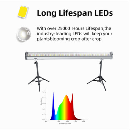[Bulk Order] TheOneGrow Under Canopy Light – 120W IP65 Waterproof LED Grow Light for high-density grow